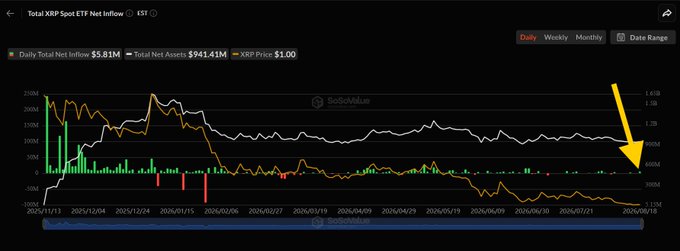 The image shows a SoSoValue chart tracking the Total XRP Spot ETF Net Inflow, displaying a daily net inflow of $5.81M, total net assets of $941.41M, and an XRP price of $1.00, with a yellow arrow pointing to the recent $5.8M inflow spike mentioned in the post about Bitwise leading with $2.2M and cumulative inflows reaching $1.518B since launch.