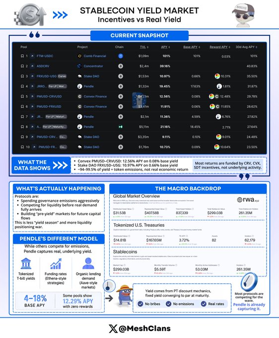 The image depicts a table filled with various statistics and information about Stablecoin yield market. The table shows the current market trends and performance of different cryptocurrencies like Pendle, Convex, and Stake DAO. Some figures even indicate how much people have already invested in these coins, which might be considered inaccurate given that most people are taking the numbers at face value. By analyzing this information further or pulling the data apart from its presentation in the image, one would see a different picture of what is actually happening in the market and not just what it seems to show.