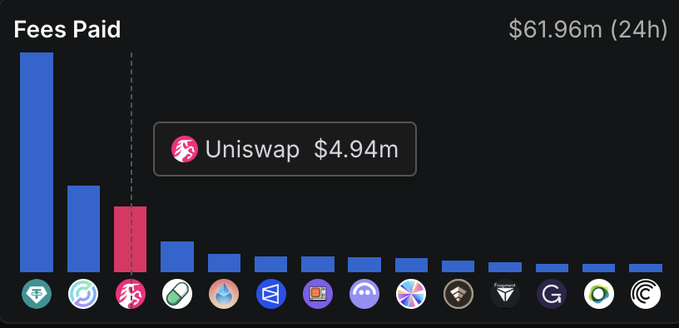 The image shows a bar graph with a pink line indicating the amount of fees paid for uniswap transactions, ranging from $4.94M to $61.96M. The x-axis represents the time period, while the y-axis displays the fees in dollars. The bars on the graph show the fees paid at different times during the last 24 hours.