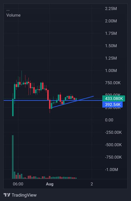 A TradingView candlestick chart showing volume and price action with support levels marked at "433.080K" and "392.54K", dated around August 2nd.