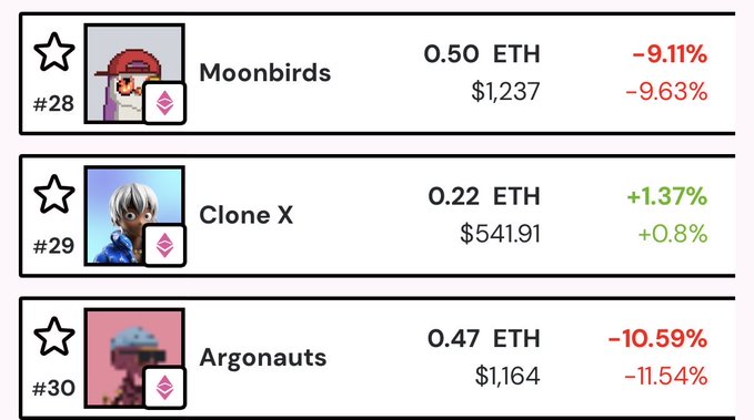 NFT price tracker showing Moonbirds at 0.50 ETH ($1,237) down 9.11-9.63%, Clone X at 0.22 ETH ($541.91) up 1.37-0.8%, and Argonauts at 0.47 ETH ($1,164) down 10.59-11.54%