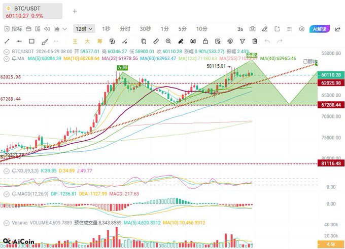 The image is a BTC/USDT trading chart showing Bitcoin's price at 60,110.27 with a 0.90% gain, displaying candlestick patterns, moving averages (MA5/10/40/60/120/255), KDJ, and MACD indicators, along with key support/resistance levels at 58,115.01 and 62,025.96. It illustrates the post's analysis of Bitcoin bottoming around 58,115.01 after a false breakdown ("假跌破") during sideways consolidation, with the chart's bullish recovery pattern aligning with the author's call to wait for confirmation before buying the dip.