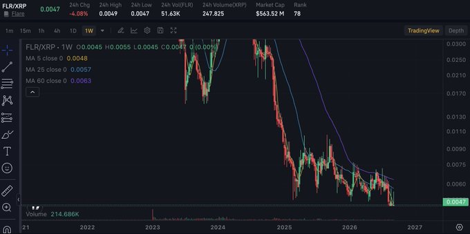 Stock chart for ticker FLR/XRP on TradingView showing a significant downward price trend from 2022 to 2027, with moving averages and volume data displayed.