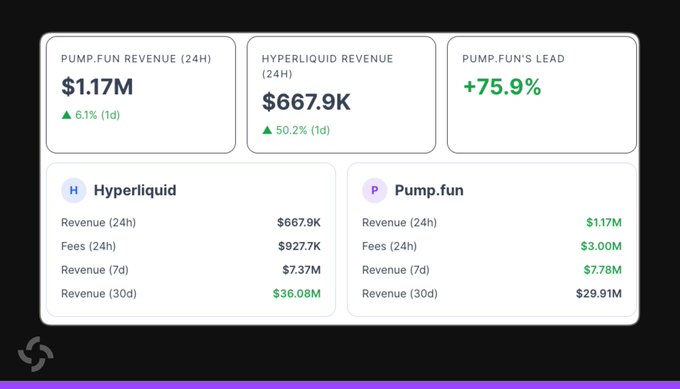 A dashboard compares 24-hour revenue, showing "PUMP.FUN REVENUE (24H)" at $1.17M and "HYPERLIQUID REVENUE (24H)" at $667.9K, with "PUMP.FUN'S LEAD" at +75.9%.