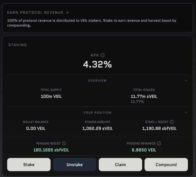 A dark-themed staking dashboard showing 4.32% APR with 100m VIL total supply, 11.77% staked, and a user position of 1,062.29 sVEIL staked with 180.1685 sbfrVEIL pending boost and 6.8850 VIL pending rewards.