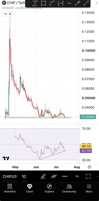 A TradingView daily chart of **CHIP/Tether (CHIPUSDT)** showing a downtrend from ~$0.13 to a support level around $0.03 (highlighted by a green horizontal line), with an RSI indicator at the bottom displaying bullish divergence and a clear "4" annotation marking four bounce attempts at support—visually supporting the post's bullish divergence and four-bottoms thesis.