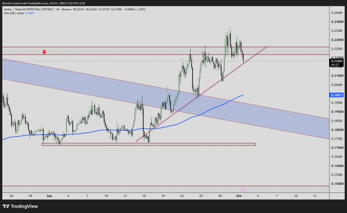 A TradingView chart of Stellar (XLM) on the 4-hour timeframe shows a bearish trendline rejection near $0.22250, with the EMA 200 at $0.19501 indicating key support to watch if bulls lose control. The chart visually reinforces the post's warning that a break below the trendline could send XLM down toward the $0.1950 level.