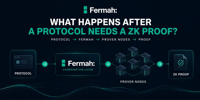 An infographic titled 'Fermah: WHAT HAPPENS AFTER A PROTOCOL NEEDS A ZK PROOF?' showing a flow from Protocol to Fermah Coordination Layer to Prover Nodes to ZK Proof.