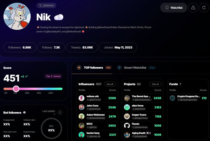 The image shows an X (Twitter) profile dashboard for user "Nik" (@NikMdt), displaying a score of 451, 6.86K followers, 7.3K following, and 83.06K tweets. The profile highlights Nik as the founder of @NewDreamFolder, which directly supports the post about his role as the early project founder and BAYC/MAYC OG holder.