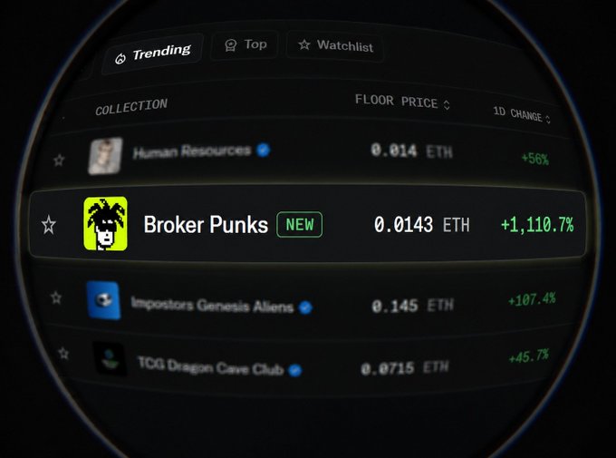 A dark-themed NFT marketplace interface displaying trending collections, with 'Broker Punks' highlighted as NEW with a floor price of 0.0143 ETH and a +1,110.7% 1D change.