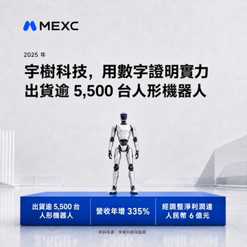 A MEXC promotional graphic in Chinese about Unitree (宇樹科技) shipping over 5,500 humanoid robots, featuring a picture of a white robot and stating a 335% revenue growth.