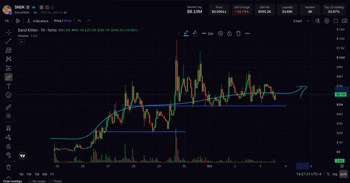 A candlestick price chart for Sand Kitten token (ticker SNDX) showing a 24-hour change of +54.74% and a market cap of $6.10M on a dark-themed trading platform.