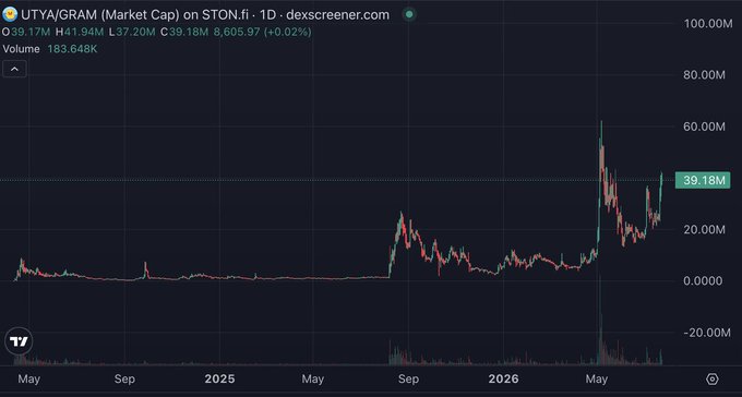 A daily chart of $UTYA/GRAM (Market Cap) on STON.fi shows a long period of low activity followed by a sharp rally peaking around 60M in mid-2026, with current market cap sitting at 39.18M (+0.02%) on volume of 183.648K—illustrating the token's dramatic breakout after 26 months of community building, as highlighted in the post positioning it as a leading meme on the TON blockchain.