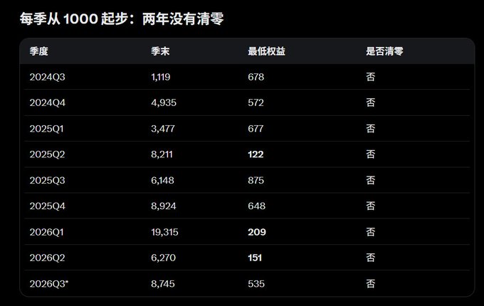 A dark-themed data table in Chinese with the title '每季从1000起步：两年没有清零', showing quarterly figures for end-of-season points and lowest benefits from 2024Q3 to 2026Q3.