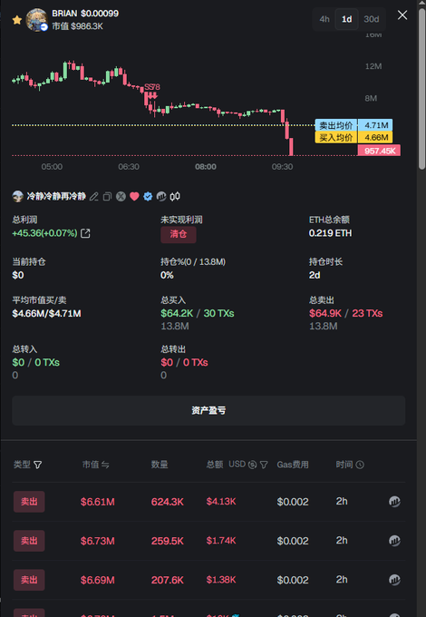 A trading dashboard screenshot for 'BRIAN' ($0.00099) showing a price chart with a sharp decline, a -97.46% change, and various transaction details in Chinese.