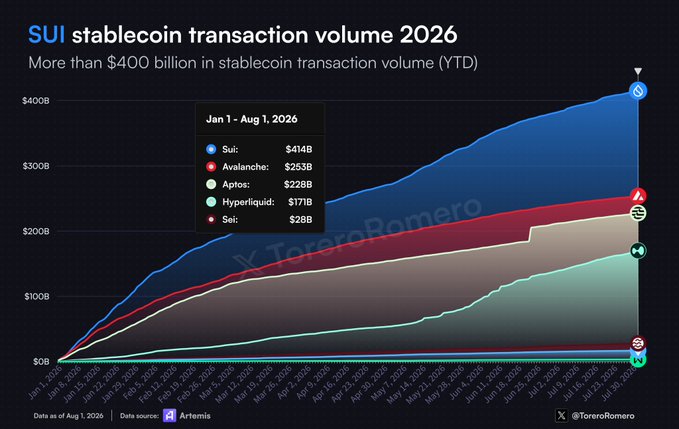A line chart titled 'SUI stablecoin transaction volume 2026' showing data from Jan 1 - Aug 1, 2026 for Sui ($414B), Avalanche ($253B), Aptos ($228B), Hyperliquid ($171B), and Sei ($28B), credited to @ToreroRomero with Artemis data.