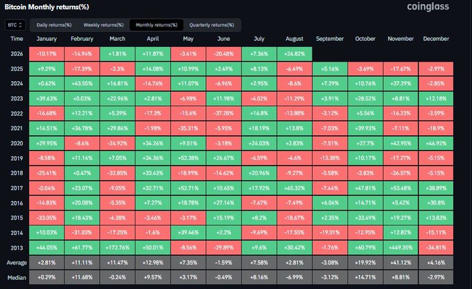 A Coinglass chart displays Bitcoin's monthly returns (%) from 2013 to 2026, color-coded in green for positive and red for negative performance across each month, with August showing notable green years (+29.96% in 2018, +24.82% in 2026, +21.41% in 2023) typically followed by red September returns. The data supports the post's observation, as 2026's August gain of ~24% aligns with this historical pattern of green Augusts preceding red Septembers.