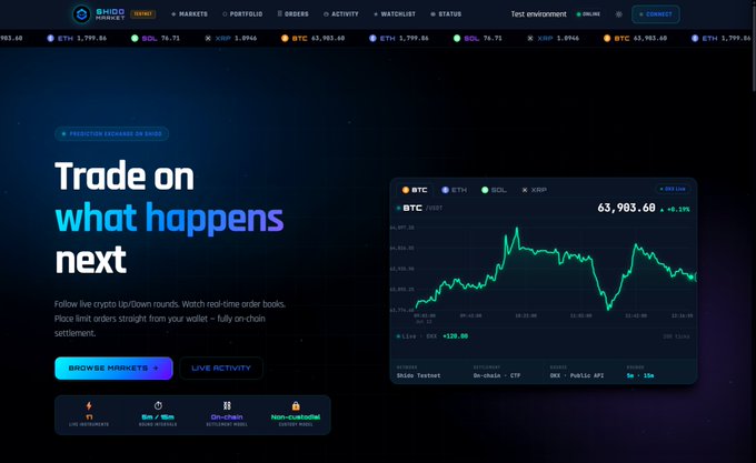 A screenshot of the Shido Markets homepage displays a promotional banner reading "Trade on what happens next," with a featured BTC/USDT chart showing a current price of $63,903.60 (+0.17%), alongside a 4-hour candlestick view and a ticker bar listing ETH, SOL, XRP, and BTC prices. The interface highlights Shido Market's on-chain Conditional Token Framework (CTF) infrastructure, aligning with the post's emphasis on transparent, trustless prediction market settlement via its DeFi Prime and Binary Outcome Pool features.