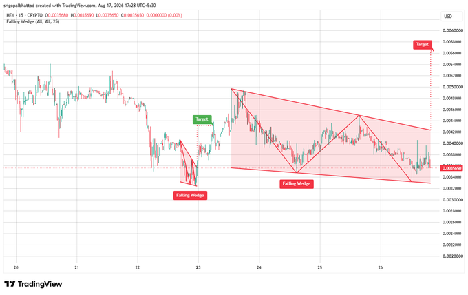 A TradingView candlestick chart for HEX (HEX-15) showing a 'Falling Wedge' pattern with marked entry and target points.