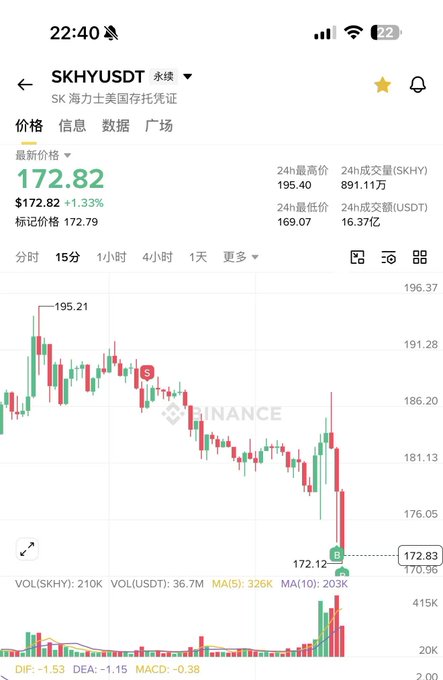 A Binance price chart for SKHY/USDT (SK Hynix stock token) showing a current price of $172.82, down 1.33%, with visible candlestick data on a 15-minute interval.