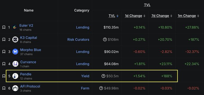 A DeFi TVL ranking table showing Pendle (12 chains, Yield category) highlighted in yellow with a 7d change of +188%, listed alongside Euler V2, K3 Capital, Morpho Blue, Curvance, and AFI Protocol.