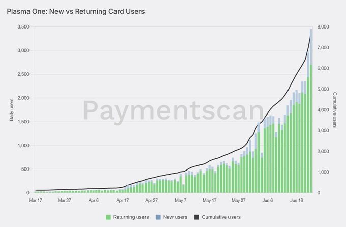 The image shows a line graph that displays the number of users returning payment cards over time, with the x-axis representing dates from May to July and the y-axis showing the number of users. The graph has a green bar for each month, indicating the number of users returning payment cards in that particular month. The chart is titled "Paymentscan" and it shows a significant increase in users returning payment cards over time, with the highest growth observed between May and July.