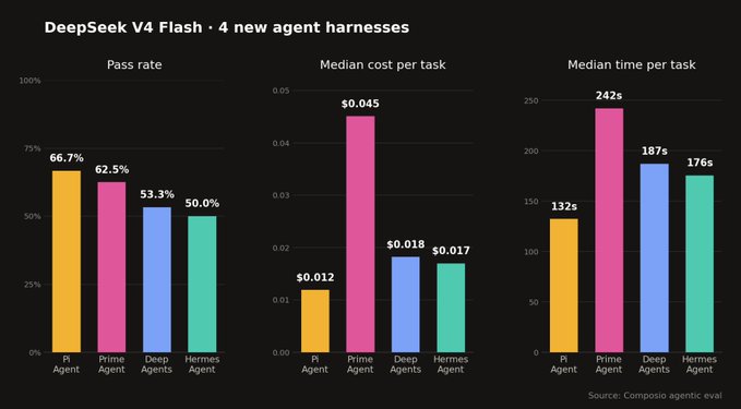 This chart compares four new agent harnesses for DeepSeek V4 Flash across three metrics: pass rate, median cost per task, and median time per task. Pi Agent leads with a 66.7% pass rate, the lowest cost at $0.012, and fastest time at 132s—outperforming Prime Agent (62.5%, $0.045, 242s), Deep Agents (53.3%, $0.018, 187s), and Hermes Agent (50.0%, $0.017, 176s) in overall efficiency, supporting the post's claim that "Pi is goated."