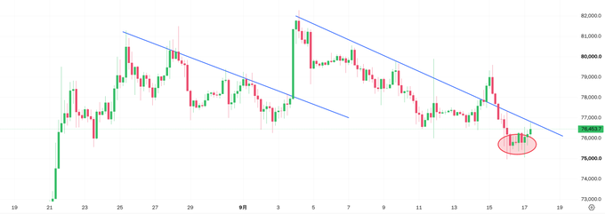 Bitcoin price chart showing a downtrend within a descending channel pattern, with prices ranging from approximately 74,000 to 82,000 and a red circle highlighting recent price action around 76,000-77,000.
