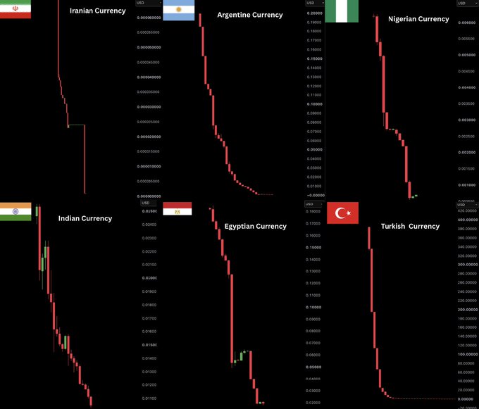 The image presents six candlestick charts showing the steep depreciation of the Iranian Rial, Argentine Peso, Nigerian Naira, Indian Rupee, Egyptian Pound, and Turkish Lira against the US Dollar, with rapidly increasing exchange rates (e.g., Iranian Rial exceeding 0.000006, Argentine Peso at 0.00026, Nigerian Naira at 0.00540, Turkish Lira at 7.10000). The accompanying caption, "Government: Bitcoin is a scam. Meanwhile, their currencies...", critiques government dismissals of cryptocurrency by contrasting it with the hyperinflation and devaluation seen in these six fiat currencies.