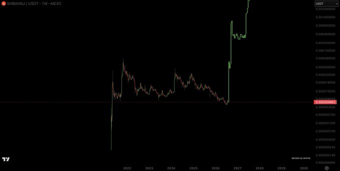 A candlestick chart of the SHIB/USDT pair on the weekly timeframe (1W) displayed on MEXC shows a prolonged sideways consolidation between 2022 and 2026 followed by a sharp vertical price surge toward 2027, with prices climbing from around 0.0000025 to peaks above 0.0014. The dramatic breakout in the projection visually reinforces the post's bold claim that SHIB will create many new millionaires in the coming months.