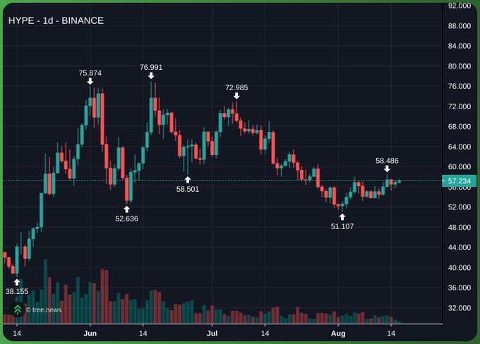 A 1-day candlestick chart of HYPE on Binance shows the token's price action from mid-June through mid-August, with annotated highs and lows (75.874, 76.091, 72.985, 58.486) and lows (38.155, 52.636, 58.501, 51.107), currently trading around $57.234 after an uptrend from its August low. The chart visually supports the post's claim of HYPE "creeping upwards" from its recent bottom near $51, setting up for a potential new ATH alongside BTC.