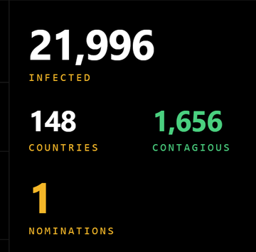 A black screen displaying statistics: '21,996 INFECTED' in white, '148 COUNTRIES' in yellow, '1,656 CONTAGIOUS' in green, and '1 NOMINATIONS' in yellow.