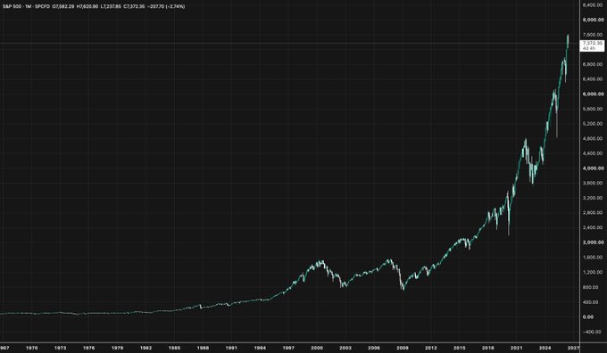 The image shows a long-term chart of the S&P 500 (SPX) from 1967 to 2025, displaying the index's growth from near 0 to approximately 6,500. This visual supports the post's message that trying to time the market (like trading $HYPE) is difficult, while consistently DCA-ing into a steadily appreciating index like the S&P 500 allows long-term compounding to do the heavy lifting.