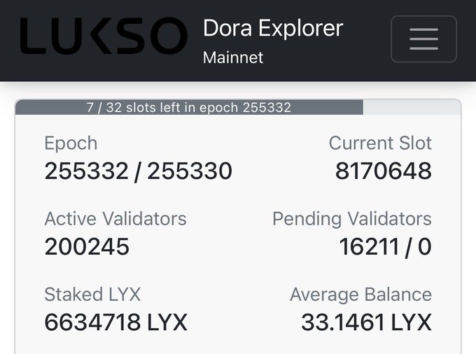 A LUKSO Dora Explorer dashboard for Mainnet showing Epoch 255332/255330, Current Slot 8170648, 200,245 Active Validators, 16,211/0 Pending Validators, 6,634,718 LYX staked, and 33.1461 LYX average balance.