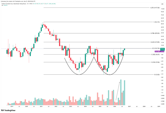 A TradingView monthly candlestick chart of Traderverse (TRLV) showing price action from 2019 to 2025, with a prominent "W" pattern forming between the 0.236 (5.96) and 0.382 (9.07) Fibonacci retracement levels, highlighted by a recent strong rally accompanied by surging volume. The chart displays Fibonacci levels from 0 (3.02) to 1.272 (157.56), with the current price marked at 16.05, illustrating a significant breakout from the multi-year basing pattern.