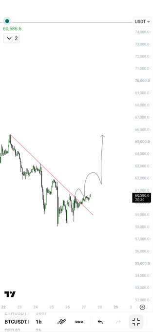 A TradingView chart of BTCUSDT on the 1-hour timeframe shows Bitcoin priced at $60,586.60, with a descending red trendline being tested near recent lows and a hand-drawn gray arrow suggesting a potential bullish reversal. The chart supports the poster's optimistic "$BTC let's see" sentiment, implying anticipation of an upside breakout from the downtrend.