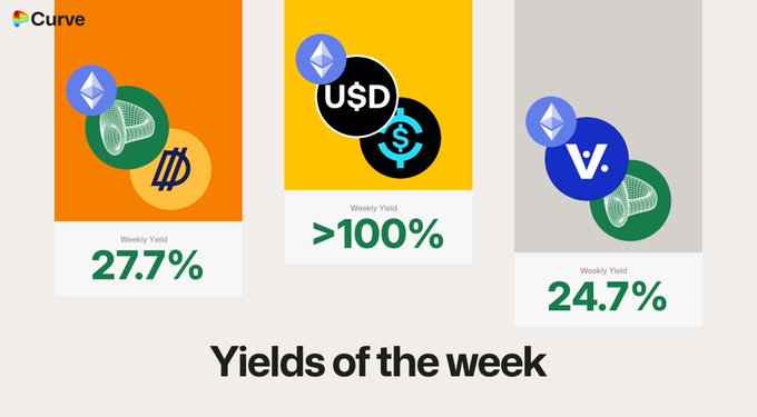 A 'Yields of the week' promotional graphic from Curve showing weekly yields of 27.7%, >100% (for a U$D/USDC pool), and 24.7%.
