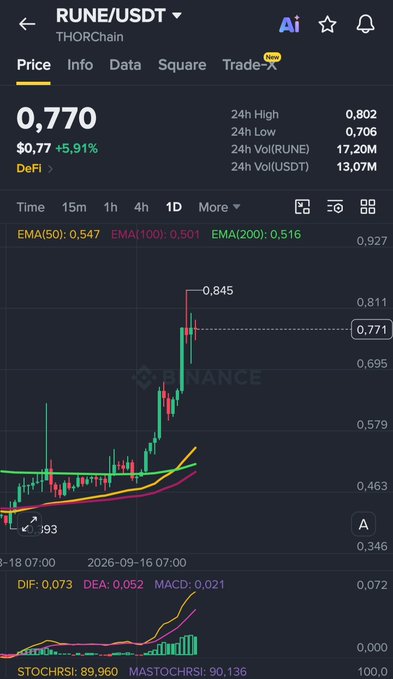 A cryptocurrency trading chart shows RUNE/USDT on THORChain at $0.770, up 5.91%, with a 24h high of 0.802 and 24h low of 0.706.