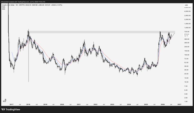 A TradingView chart of Zcash (ZEC/USD) shows a long-term weekly view spanning from 2017 to 2027, with a shaded horizontal band highlighting the previous all-time high near $800–$1,000 that the post references as ZEC's eventual target.