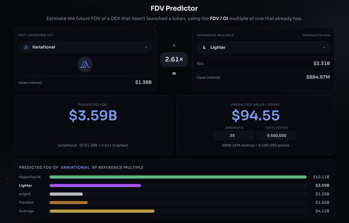 An FDV Predictor tool interface estimating Variational's future FDV at $3.59B using Lighter's 2.61x multiple as reference.