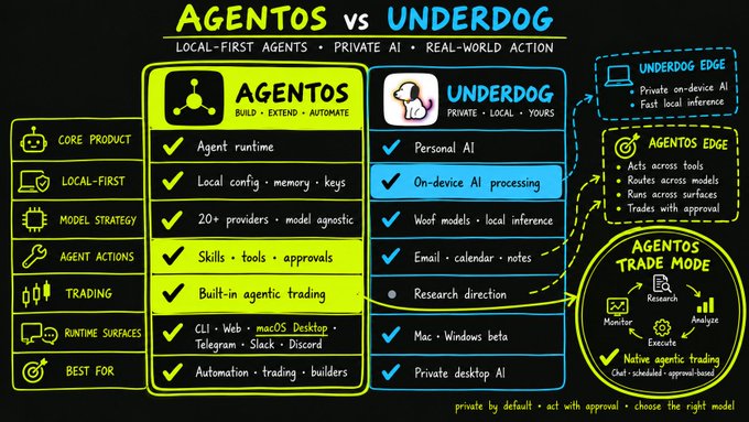 A comparison chart titled 'AGENTOS vs UNDERDOG' lists features such as 'Agent runtime', 'On-device AI processing', and 'Built-in agent trading', highlighting AGENTOS's 'AGENTOS TRADE MODE' with steps to Monitor, Research, Analyze, and Execute.