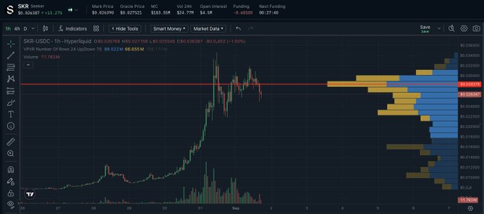 A financial chart showing the price action for SKR-USDC on a trading platform, featuring candlesticks and volume bars.