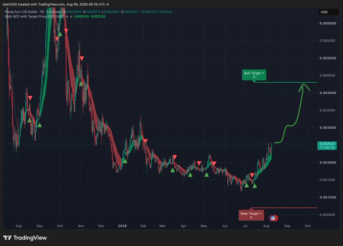 A TradingView candlestick chart of FLOCK/USD on a 1D timeframe, showing a strong recent rally with a hand-drawn projection arrow pointing toward a "Bull Target 1" of approximately 0.00450, alongside a lower "Bear Target 1" near 0.00060—reinforcing the post's bullish warning about the cryptocurrency's potential breakout.
