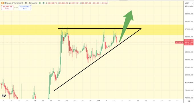 A 4-hour BTC/USDT chart from Binance showing Bitcoin priced at $86,386.04, displaying an ascending triangle pattern with horizontal resistance near $97,000 and an upward sloping support line, accompanied by a green arrow indicating the expected bullish breakout above the resistance zone.