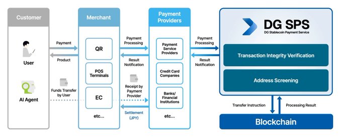 A flowchart diagram detailing a "DG SPS" (DG Stablecoin Payment Service) process, showing the flow between Customer, Merchant, Payment Providers, and Blockchain, including transaction integrity verification and address screening.