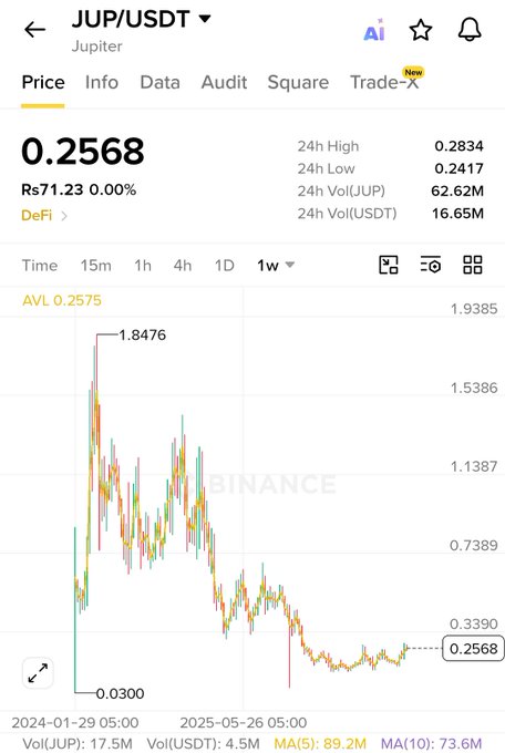 A cryptocurrency trading chart for JUP/USDT (Jupiter) showing a current price of 0.2568 Rs71.23, with a downward-trending candlestick chart from January 2024 to May 2025.