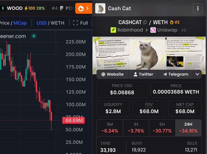 A cryptocurrency trading interface shows the $CASHCAT token on Robinhood via Uniswap v3, displaying a price of $0.06868 (0.00003686 WETH) with a market cap of $68M and steep 24-hour decline of -34.91%, alongside another token's price chart showing a 75% drop—visually illustrating the sharp, sustained sell-off the post asks about.