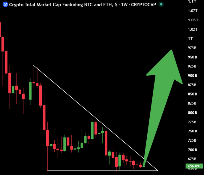 A weekly TradingView chart shows **“Crypto Total Market Cap Excluding BTC and ETH, $”** falling to **$656.09B**, with a large green arrow projecting a rebound toward roughly **$975B**. It adds visual weight to the post’s “Men only want one thing…” joke by portraying the altcoin market’s dramatic breakout as its desired outcome.