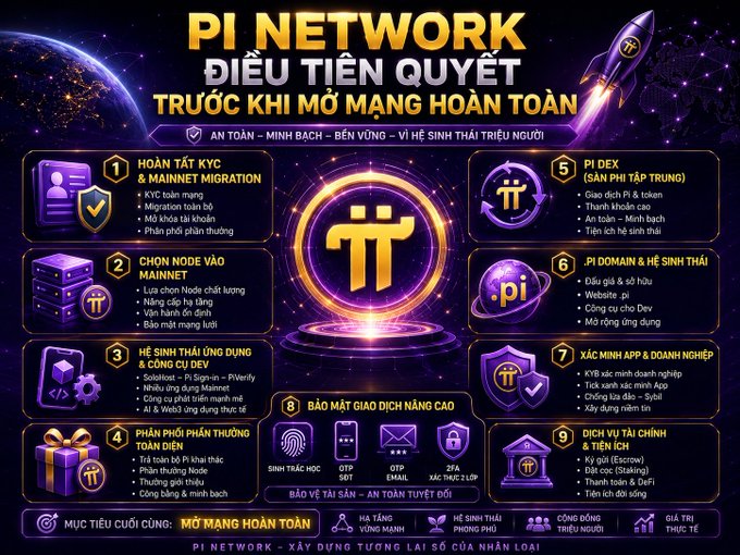 Vietnamese-language promotional infographic for 'PI NETWORK' listing 9 features/roadmap items including KYC completion, Mainnet migration, and Pi DEX, with the tagline 'ĐIỀU TIÊN QUYẾT TRƯỚC KHI MỞ MẠNG HOÀN TOÀN'.