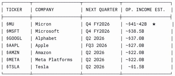 A table listing upcoming quarterly operating income estimates for major tech companies, showing Micron at ~$41-42B (marked with a star), Microsoft at ~$38.5B, Alphabet at ~$37.0B, Apple at ~$27.0B, Amazon and Meta at ~$22.0B each, and Tesla at ~$1.5B. The data highlights the stark revenue gap between $MU and $TSLA, supporting the post's claim that Micron generates 27x more revenue than Tesla despite having nearly equal valuations of $1.3T vs $1.4T.
